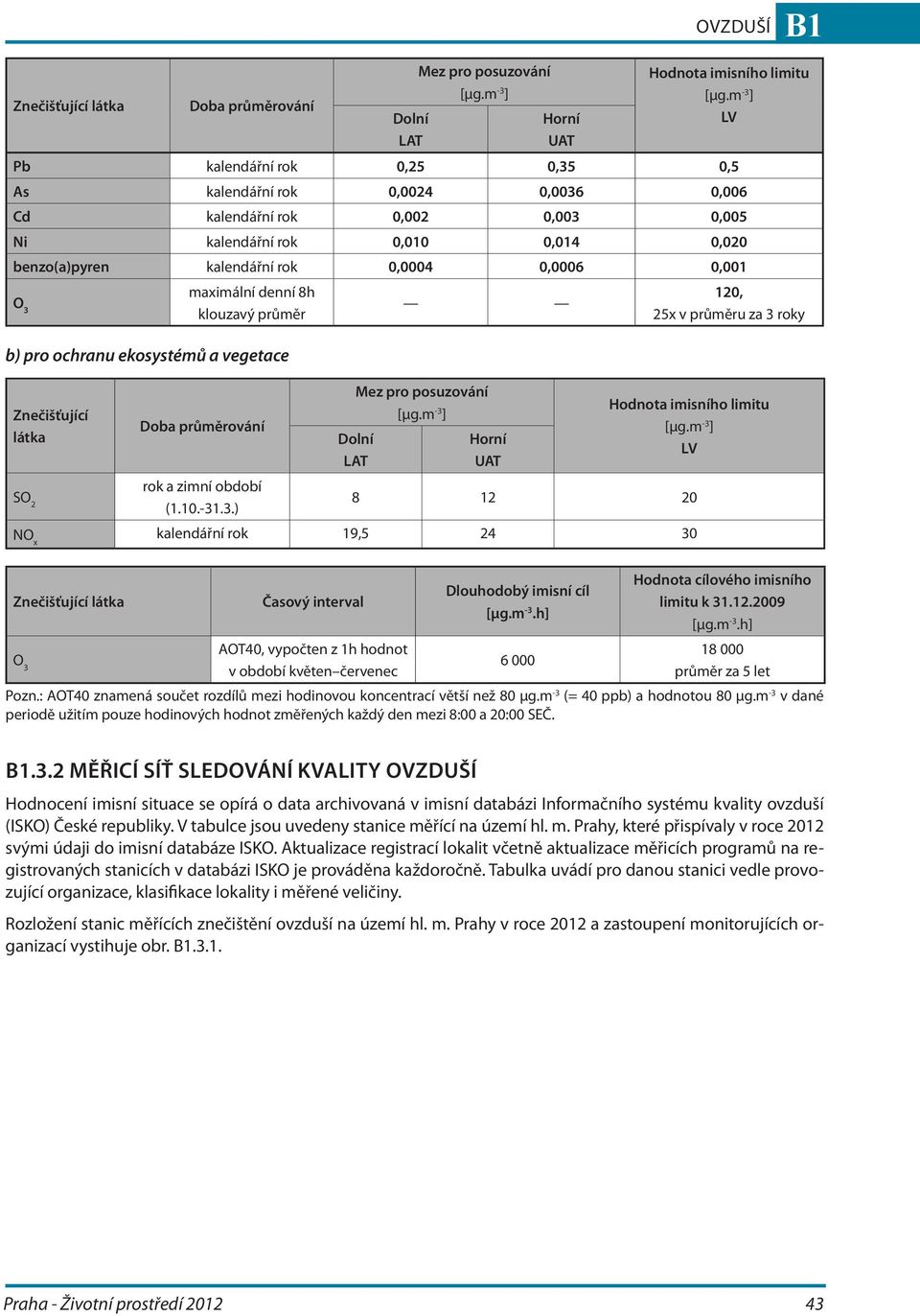 O 3 maximální denní 8h klouzavý průměr b) pro ochranu ekosystémů a vegetace Znečišťující látka SO 2 Doba průměrování rok a zimní období 1.10.-31.3.) Mez pro posuzování [µg.