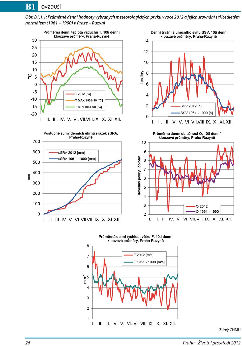 průměry, Praha-Ruzyně 14 Denní trvání slunečního svitu SSV, 10ti denní klouzavé průměry, Praha-Ruzyně 25 20 12 15 10 C 10 5 0 hodiny 8 6-5 -10-15 T 2012 [ C] T MAX 1961-90 [ C] T MIN 1961-90 [ C] 4 2