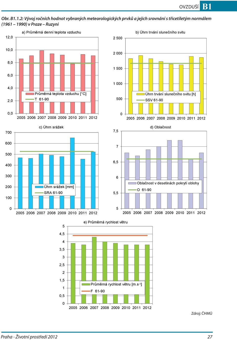 svitu 10,0 2 000 8,0 1 500 6,0 4,0 1 000 2,0 Průměrná teplota vzduchu [ C] T 61-90 500 Úhrn trvání slunečního svitu [h] SSV 61-90 0,0 2005 2006 2007 2008 2009 2010 2011 2012 0 2005 2006 2007 2008