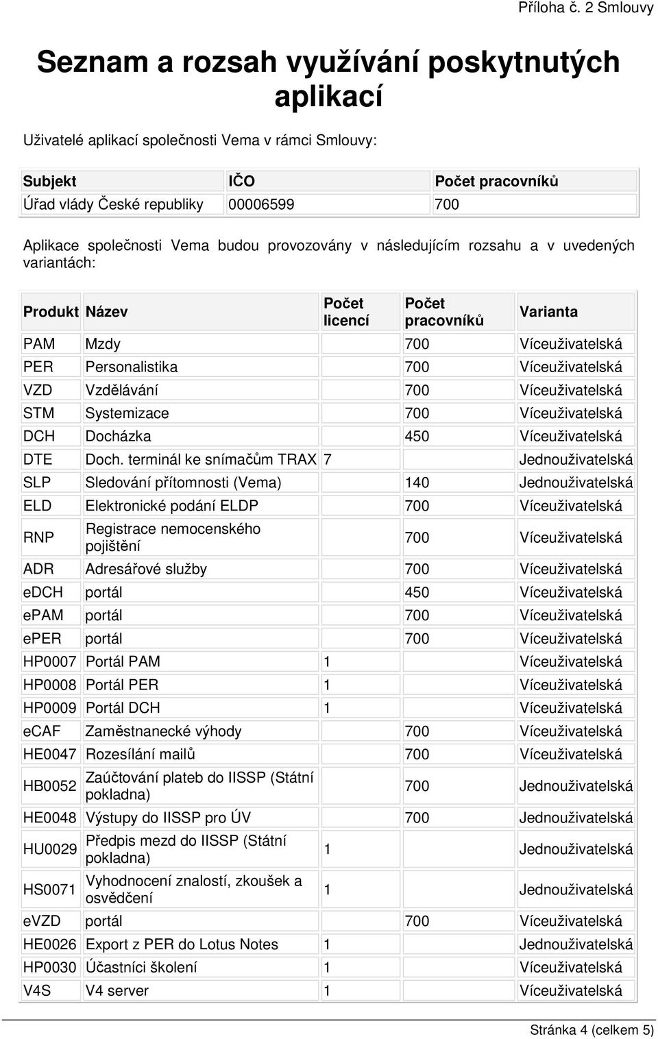 společnosti Vema budou provozovány v následujícím rozsahu a v uvedených variantách: Produkt Název Počet licencí Počet pracovníků Varianta PAM Mzdy PER Personalistika VZD Vzdělávání STM Systemizace