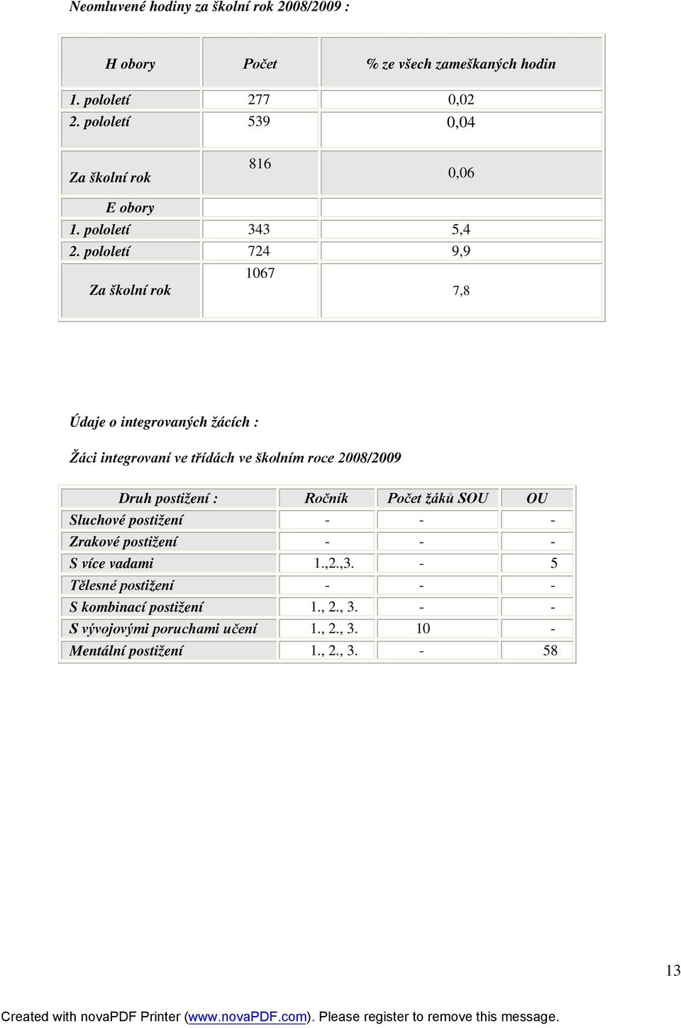 pololetí 724 9,9 Za školní rok 1067 7,8 Údaje o integrovaných žácích : Žáci integrovaní ve třídách ve školním roce 2008/2009 Druh postižení :