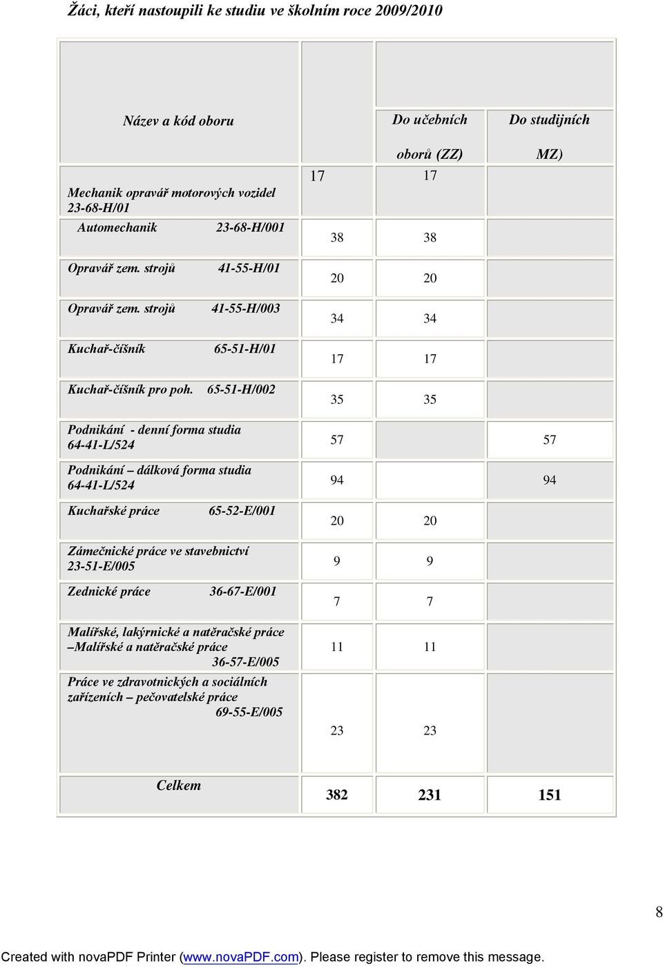 41-55-H/01 41-55-H/003 65-51-H/01 65-51-H/002 20 20 34 34 17 17 35 35 Podnikání - denní forma studia 64-41-L/524 57 57 Podnikání dálková forma studia 64-41-L/524 94 94 Kuchařské práce