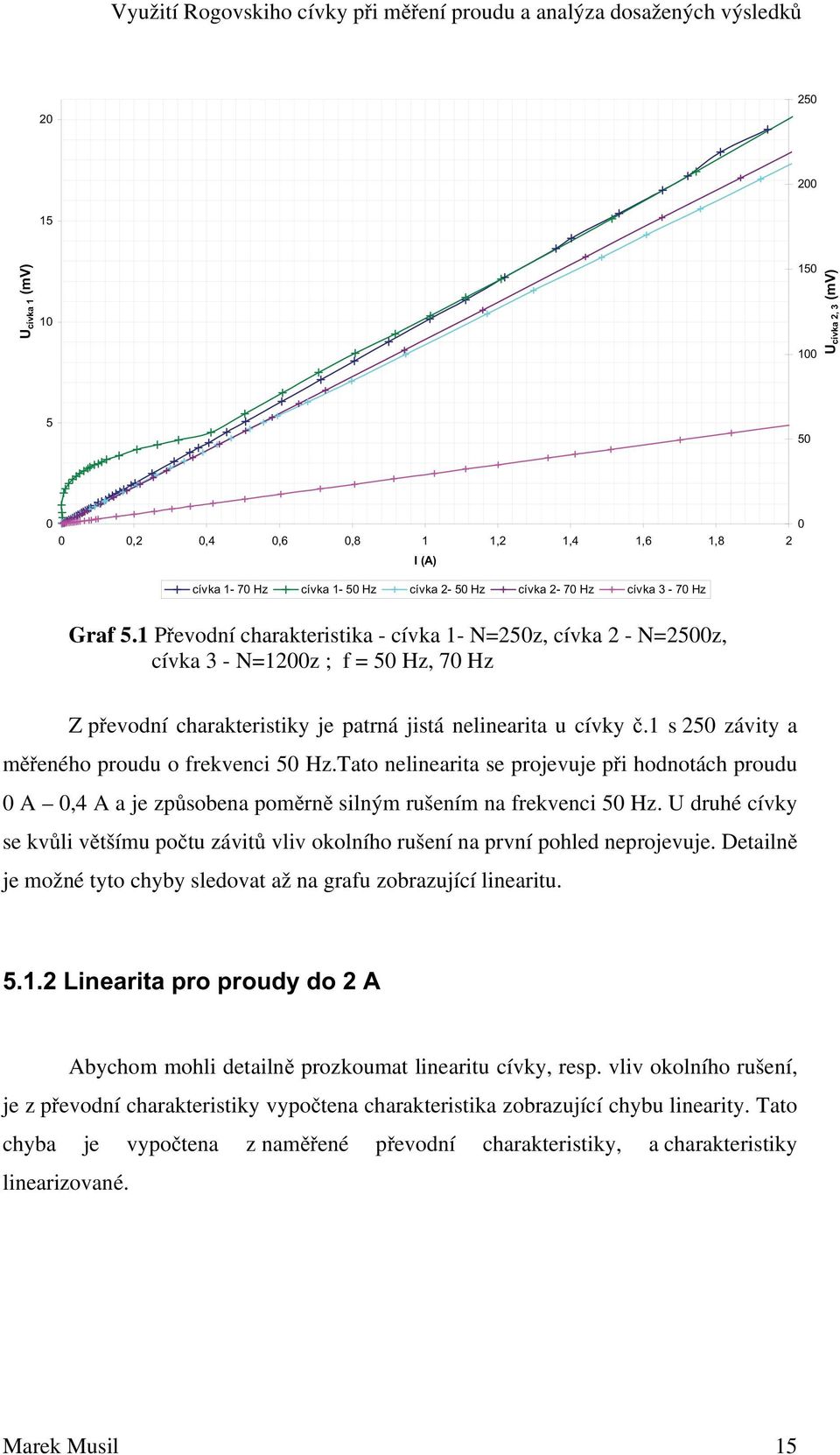 1 s 50 závity a meného proudu o frekvenci 50 Hz.Tato nelinearita se projevuje pi hodnotách proudu 0 A 0,4 A a je zpsobena pomrn silným rušením na frekvenci 50 Hz.