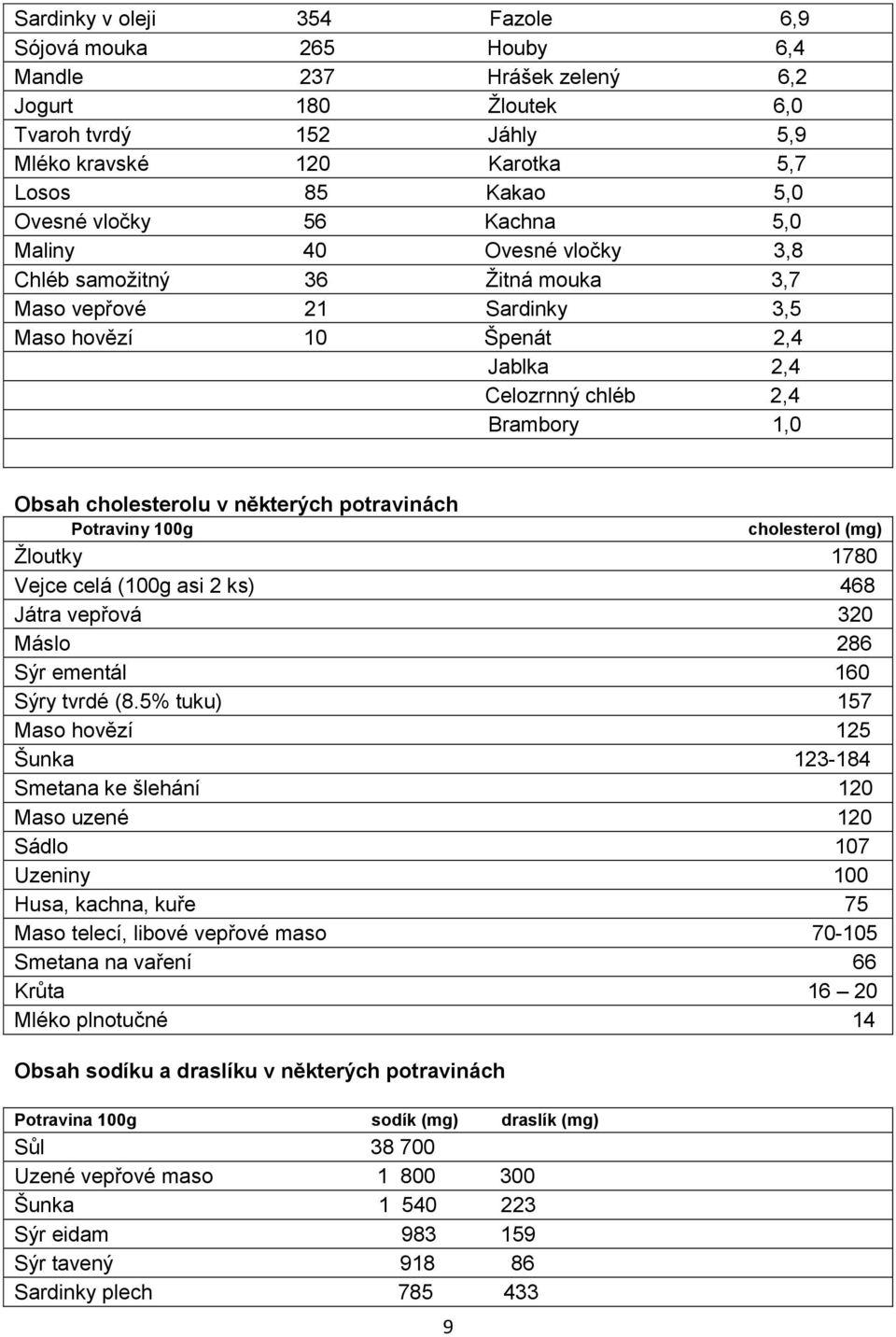 cholesterolu v některých potravinách Potraviny 100g cholesterol (mg) Žloutky 1780 Vejce celá (100g asi 2 ks) 468 Játra vepřová 320 Máslo 286 Sýr ementál 160 Sýry tvrdé (8.