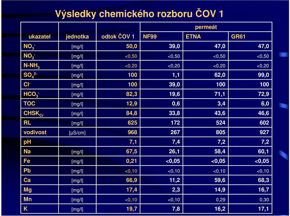 CHSK Cr [mg/l] 84,8 33,8 43,6 46,6 RL [mg/l] 625 172 524 602 vodivost [µs/cm] 968 267 805 927 ph 7,1 7,4 7,2 7,2 Na [mg/l] 67,5 26,1 58,4 60,1 Fe [mg/l] 0,21