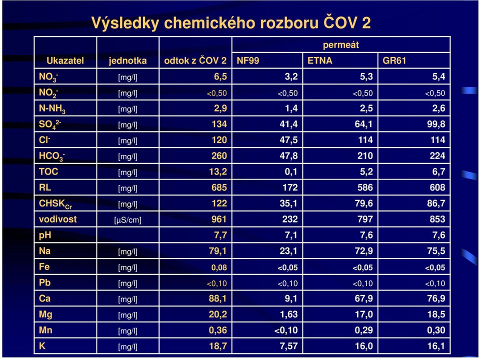 [mg/l] 685 172 586 608 CHSK Cr [mg/l] 122 35,1 79,6 86,7 vodivost [µs/cm] 961 232 797 853 ph 7,7 7,1 7,6 7,6 Na [mg/l] 79,1 23,1 72,9 75,5 Fe [mg/l] 0,08