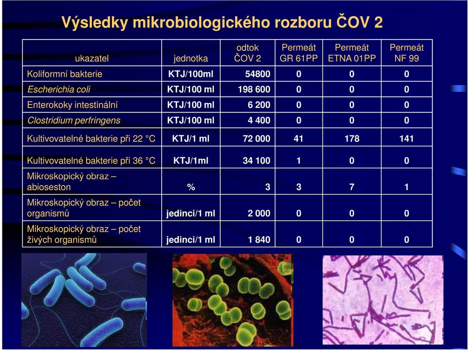 ml 4 400 0 0 0 Kultivovatelné bakterie při 22 C KTJ/1 ml 72 000 41 178 141 Kultivovatelné bakterie při 36 C KTJ/1ml 34 100 1 0 0 Mikroskopický