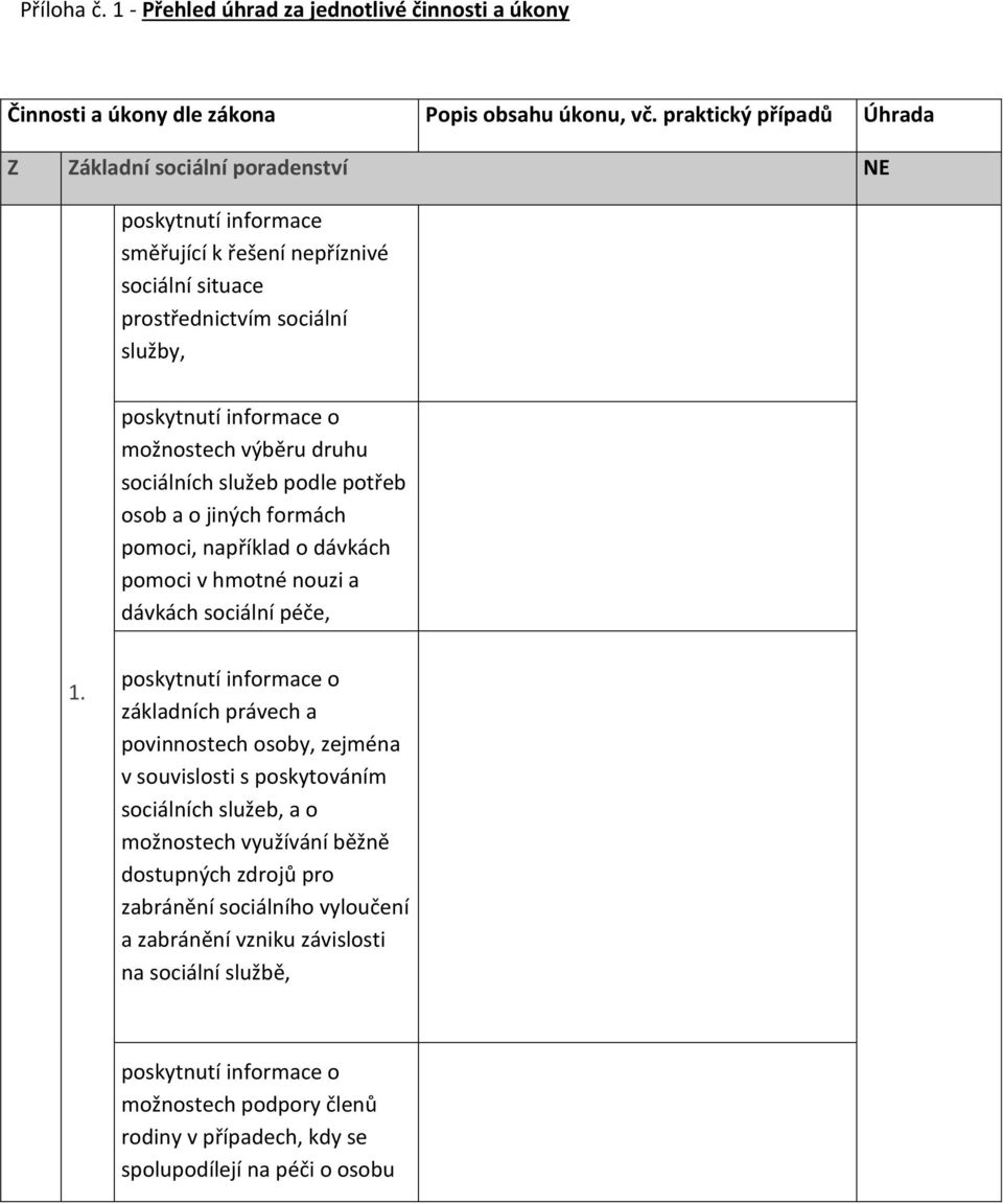 výběru druhu sociálních služeb podle potřeb osob a o jiných formách pomoci, například o dávkách pomoci v hmotné nouzi a dávkách sociální péče, poskytnutí informace o základních právech a povinnostech