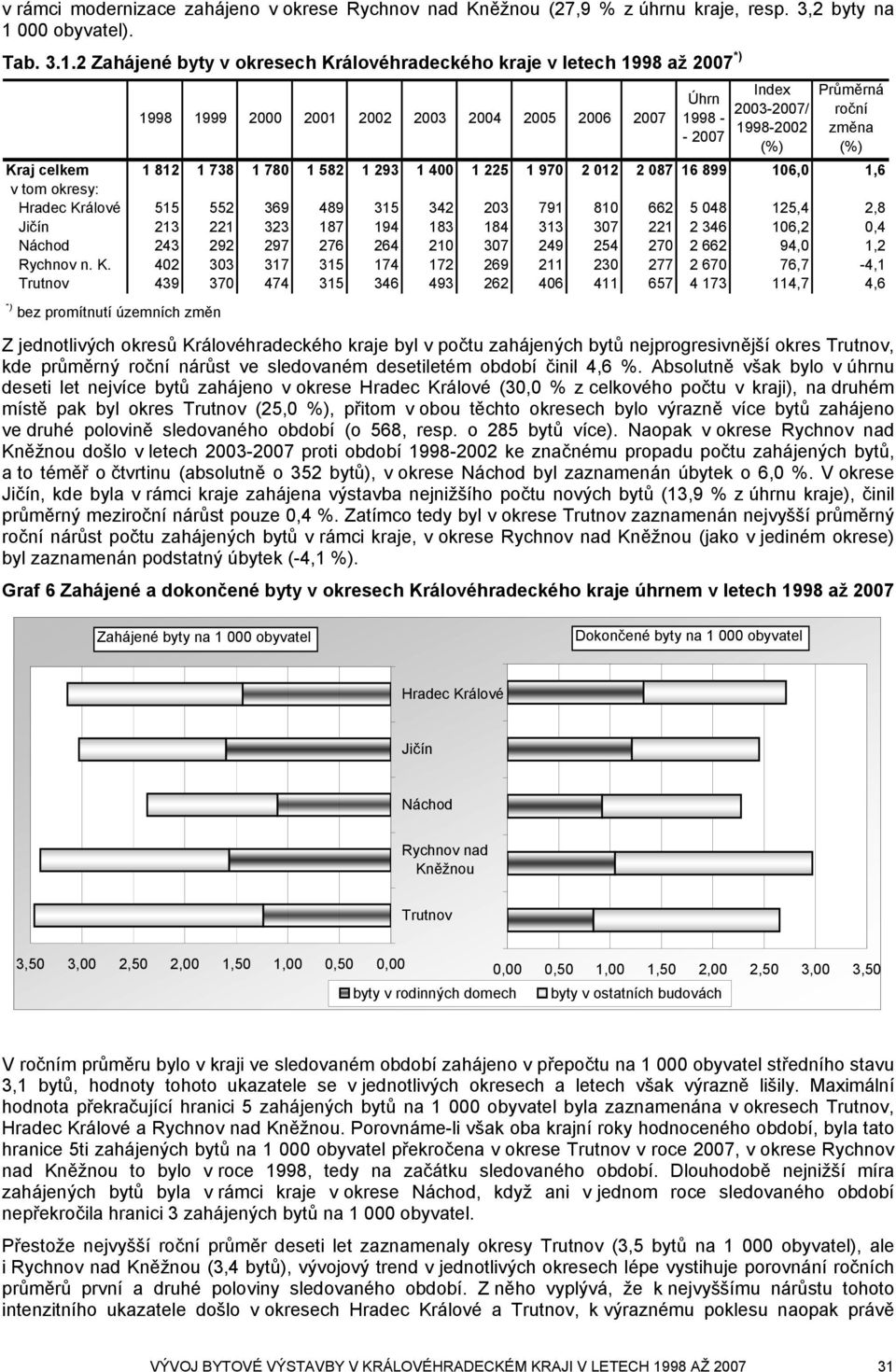 2 Zahájené byty v okresech Královéhradeckého kraje v letech 1998 až 2007 *) 1998 1999 Kraj celkem 1 812 1 738 1 780 1 582 1 293 1 400 1 225 1 970 2 012 2 087 16 899 106,0 1,6 Hradec Králové 515 552