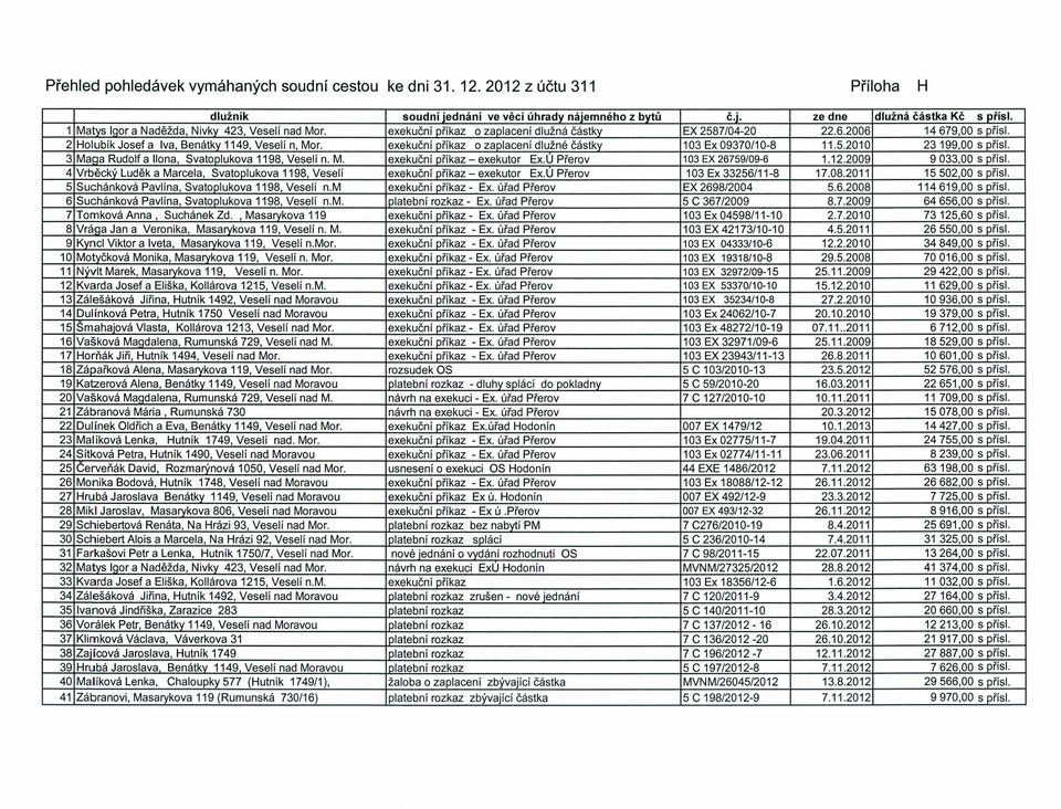 r. 3 Maca Rudolf a Ilona, Svatoplukova 1198, Veselí n. M. 4 Vrběckv Luděk a Marcela, Svatoplukova 1198, Veselí - exekutor 5 Suchánková 6 Suchánková Pavlína, Svatoplukova Pavlína, Svatoplukova 1198, Veselí 1198, Veselí n.