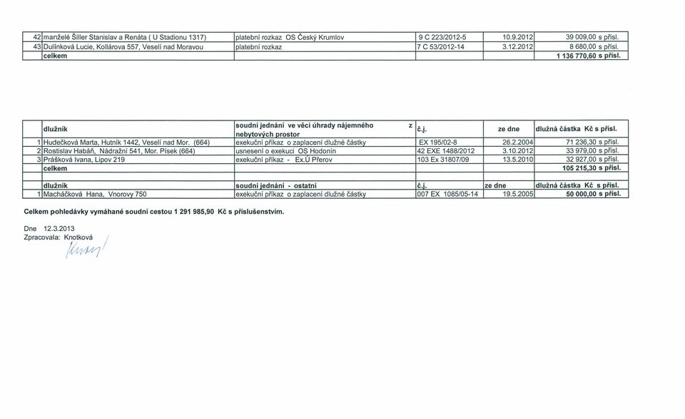 nebvtových prostor 1 Hudečková Marta, Hutník 1442, Veselí nad Mor. (664) o zaplacení dlužné částky EX 195/02-8 26.2.2004 71 236,30 2 Rostislav Habáň, Nádražní 541, Mor.