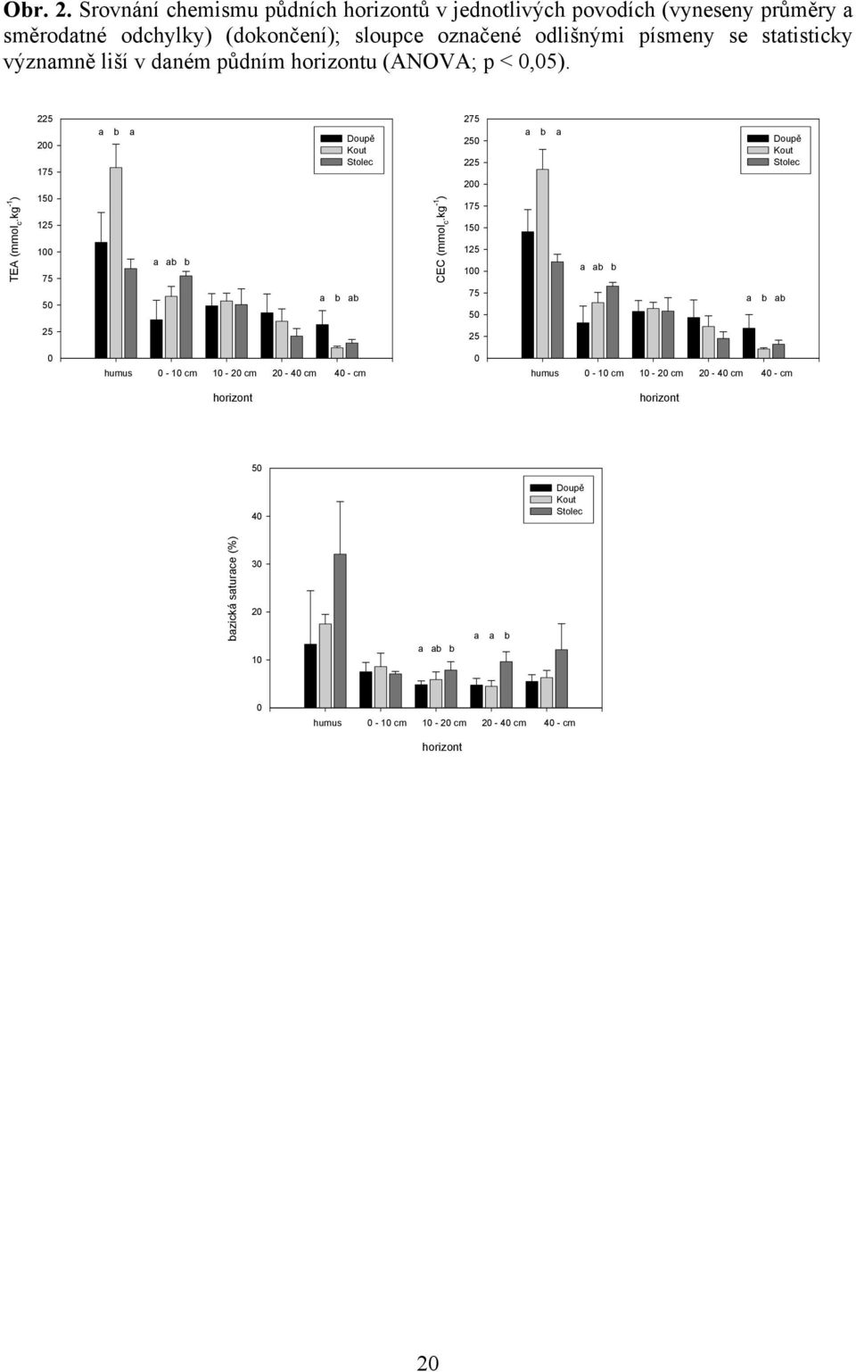 statisticky významně liší v daném půdním horizontu (ANOVA; p < 0,05). TEA (mmol c.