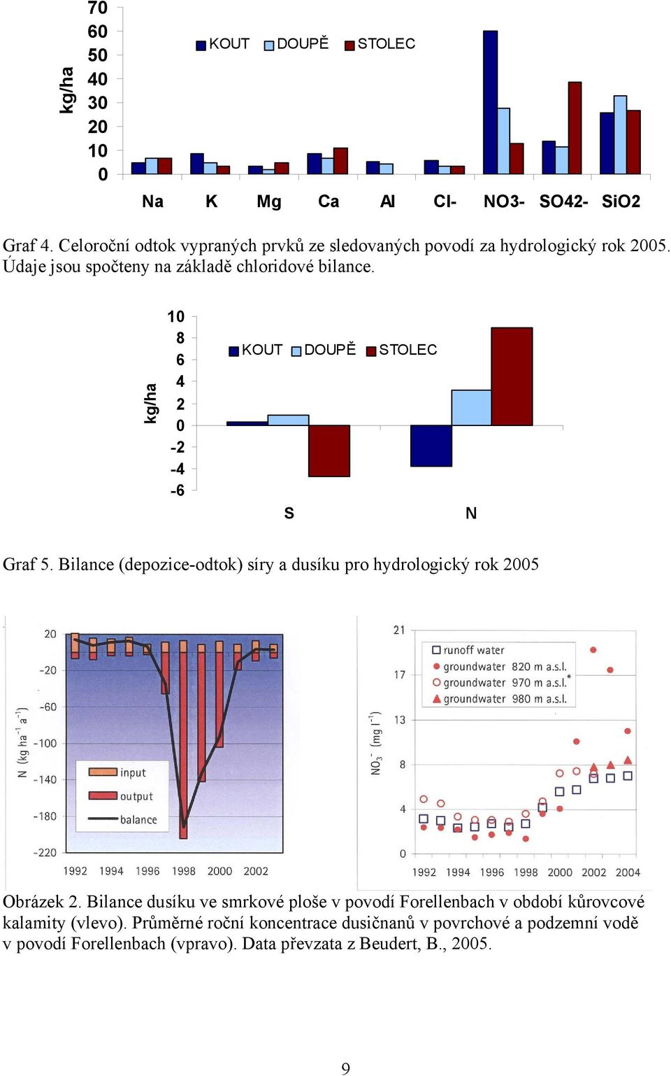 kg/ha 10 8 6 4 2 0-2 -4-6 KOUT DOUPĚ STOLEC S N Graf 5. Bilance (depozice-odtok) síry a dusíku pro hydrologický rok 2005 Obrázek 2.