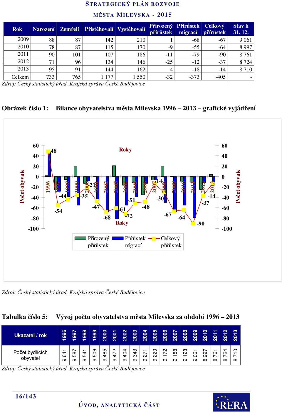 550-32 -373-405 - Zdroj: Český statistický úřad, Krajská správa České Budějovice Obrázek číslo 1: Bilance obyvatelstva města Milevska 1996 2013 grafické vyjádření 60 40 48 Roky 60 40 Počet obyvatel