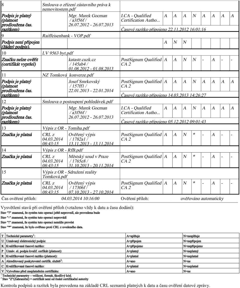 pdf Podpis není připojen (žádný podpis). 10 LV 9563 byt.pdf Značku nelze ověřit (certifikát vypršel) katastr.cuzk.cz / 145ab4 / 01.08.2012-01.08.2013 11 NZ Tomková_konverze.