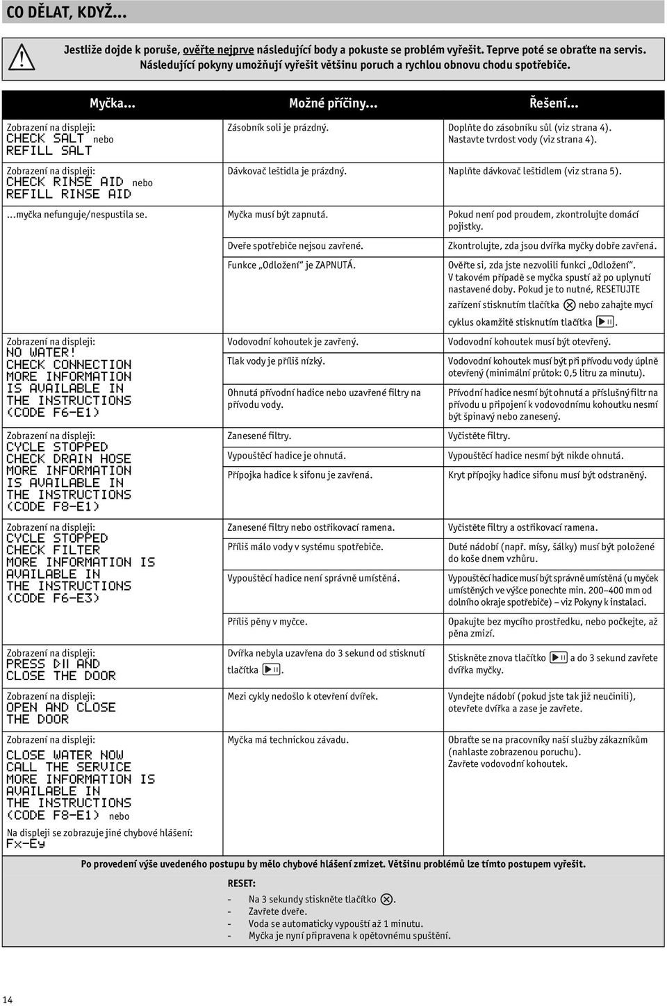 Zobrazení na displeji: CHECK SALT nebo REFILL SALT Zobrazení na displeji: CHECK RINSE AID nebo REFILL RINSE AID Myčka... Možné příčiny... Řešení... Zásobník soli je prázdný.