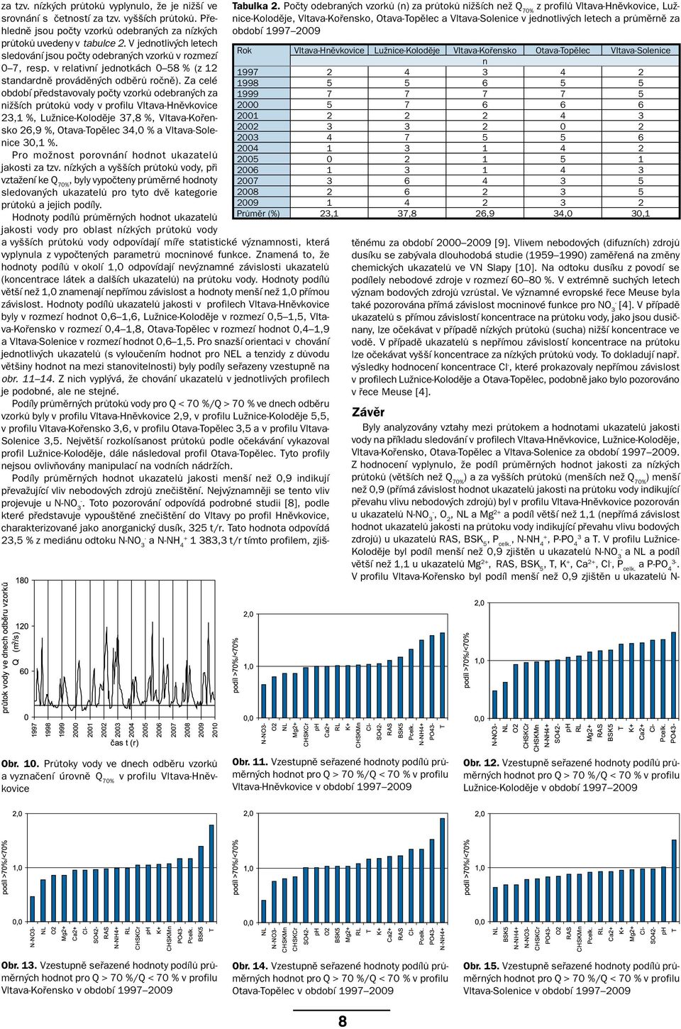 Za celé období představovaly počty vzorků odebraných za nižších průtoků vody v profilu Vltava-Hněvkovice 23,1 %, Lužnice-Koloděje 37,8 %, Vltava-Kořensko 26,9 %, Otava-Topělec 34,0 % a