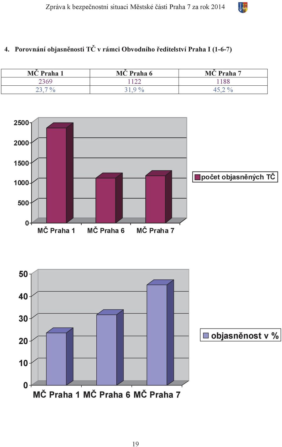 Praha 6 M Praha 7 2369 1122 1188 23,7 % 31,9 % 45,2 % 2500 2000 1500 1000 po et