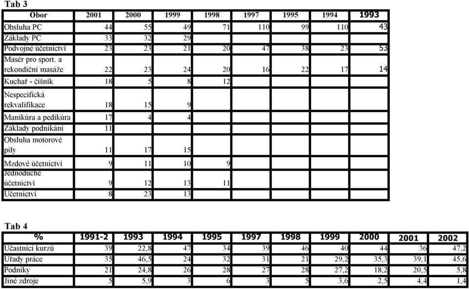 podnikání 11 pily 11 17 15 Mzdové 9 11 10 9 Jednoduché 9 12 13 11 Účetnictví 8 23 13 Tab 4 1991-2 1993 1994 1995 1997 Účastníci kurzů 39