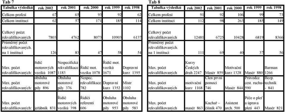 na 1 instituci 111 69 40 37 56 rekvalifikova: rekvalifikova: řidič motorových vozíků 1087 obsluha pily 896 Nespecifická rekvalifikace 1183 pily 376 Řidič mot. vozíku 1078 Nespec.
