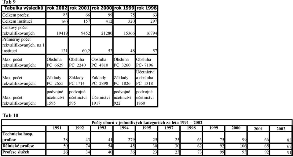 na 1 instituci 121 60,2 52 48 57 rekvalifikova: rekvalifikova: rekvalifikova: Tab 10 PC 6629 PC 2655 1595 PC 2240 PC 1714 595 PC 4810 PC 2898 Účetnictví 1917 PC