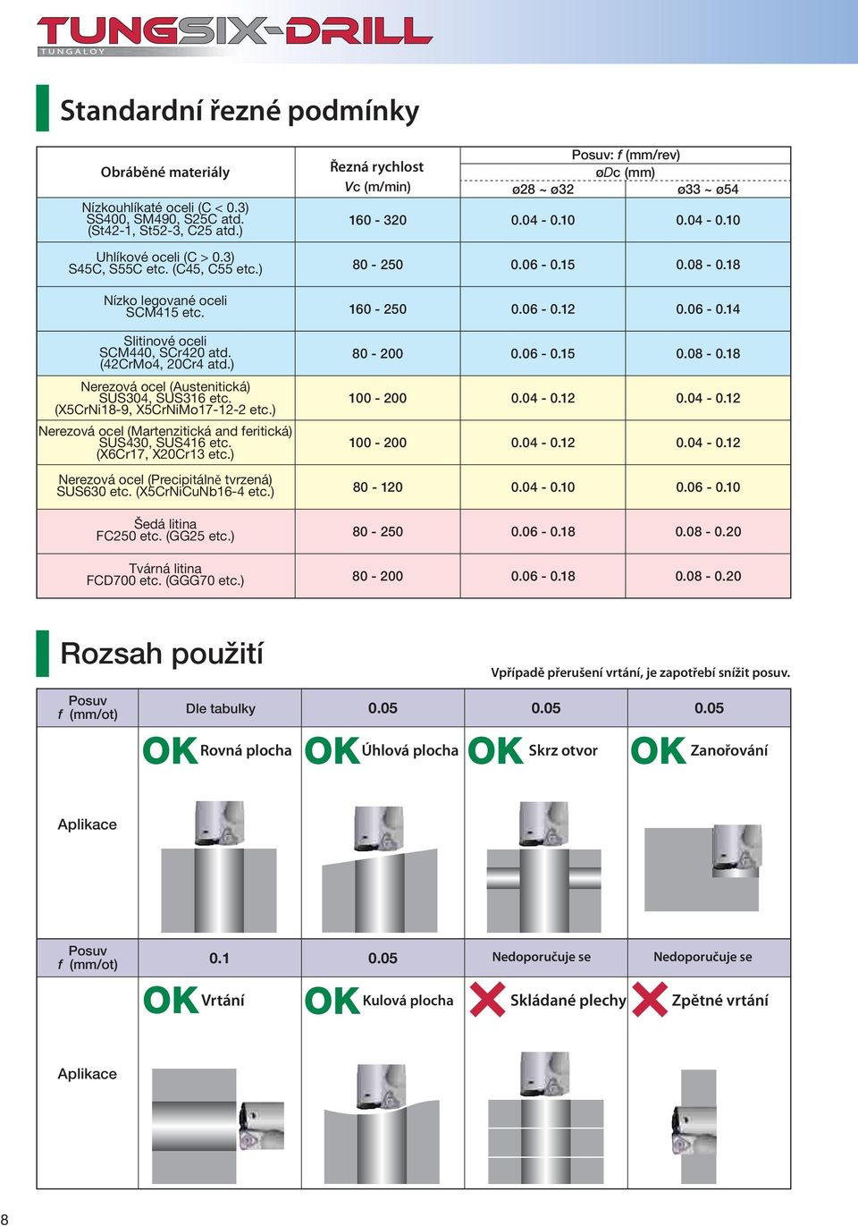 ) Nerezová ocel (Martenzitická and feritická) SUS430, SUS416 etc. (X6Cr17, X20Cr13 etc.) Nerezová ocel (Precipitálně tvrzená) SUS630 etc. (X5CrNiCuNb16-4 etc.) Šedá litina FC250 etc. (GG25 etc.