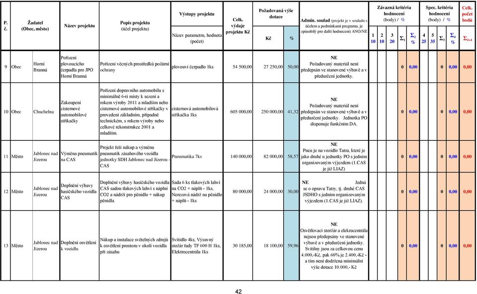 nebo celkové rekonstrukce 0 a mladším. cisternová automobilová stříkačka ks 60 000,00 0 000,00, Jednotka PO disponuje funkčním DA.