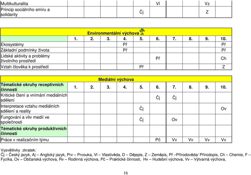 mediálních sdělení Interpretace vztahu mediálních sdělení a reality Fungování a vliv medií ve společnosti Tématické okruhy produktivních činností Mediální výchova 1. 2. 3. 4. 5. 6. 7. 8. 9. 10.