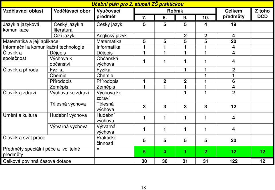 technologie Informatika 1 1 1 1 4 Člověk a Dějepis Dějepis 1 1 1 1 4 společnost Výchova k Občanská občanství výchova 1 1 1 1 4 Člověk a příroda Fyzika Fyzika 1 1 2 Chemie Chemie 1 1 Přírodopis