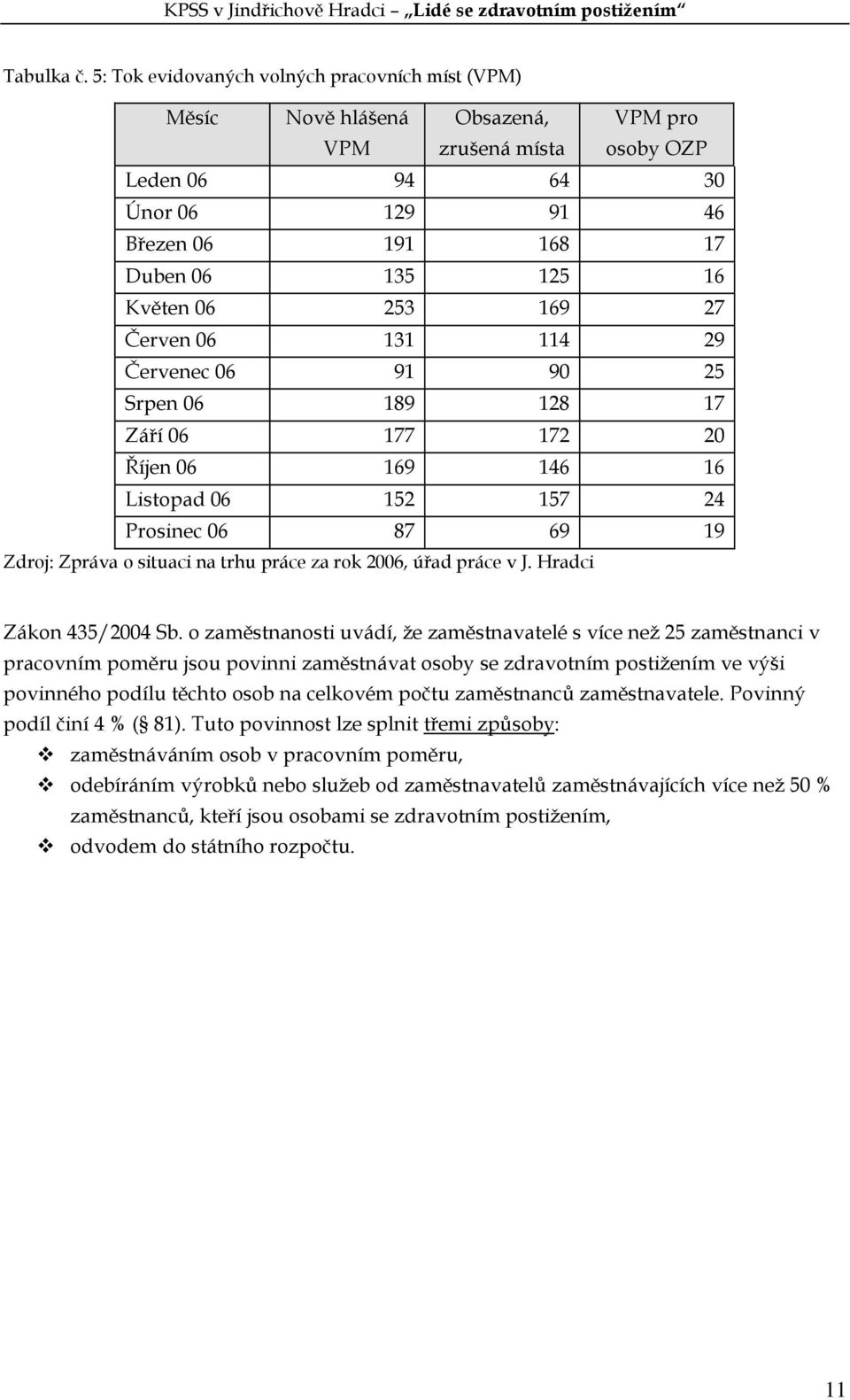 06 253 169 27 Červen 06 131 114 29 Červenec 06 91 90 25 Srpen 06 189 128 17 Září 06 177 172 20 Říjen 06 169 146 16 Listopad 06 152 157 24 Prosinec 06 87 69 19 Zdroj: Zpráva o situaci na trhu práce za