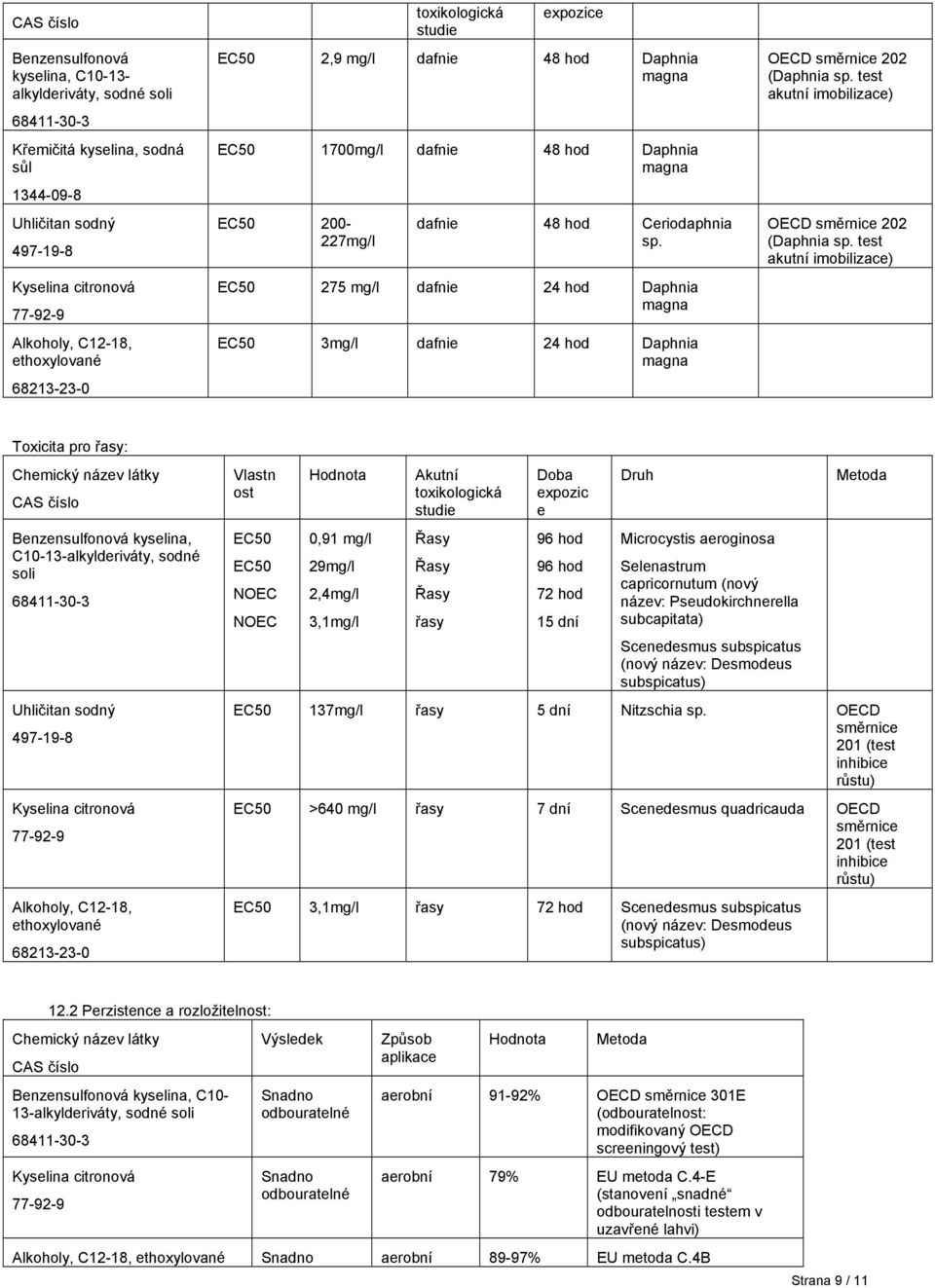 test akutní imobilizace) Toxicita pro řasy: látky kyselina, C10-13-alkylderiváty, sodné soli Alkoholy, C12-18, Vlastn ost EC50 EC50 Hodnota 0,91 mg/l 29mg/l 2,4mg/l 3,1mg/l Akutní toxikologická