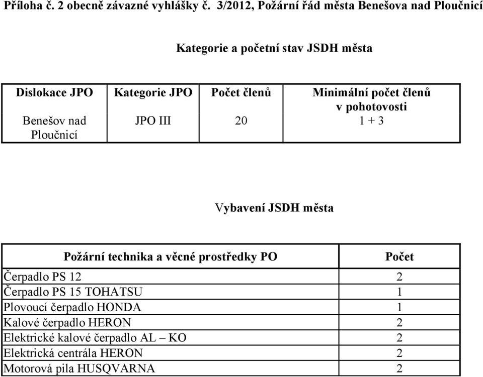 členů Minimální počet členů v pohotovosti Benešov nad Ploučnicí JPO III 20 1 + 3 Vybavení JSDH města Požární technika a