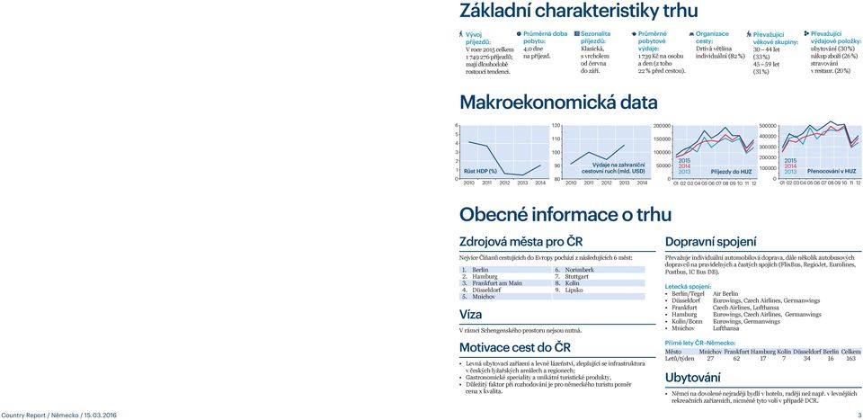 Organizace cesty: Drtivá většina individuální (82 %) Převažující věkové skupiny: 30 44 let (33 %) 45 59 let (31 %) Převažující výdajové položky: ubytování (30 %) nákup zboží (26 %) stravování v