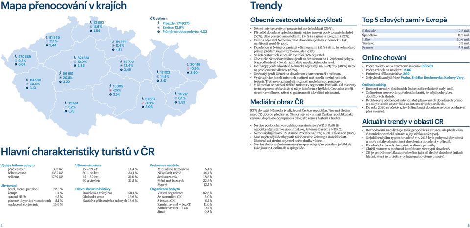 Trendy Obecné cestovatelské zvyklosti Němci nejvíce preferují poznávání nových oblastí (36 %).