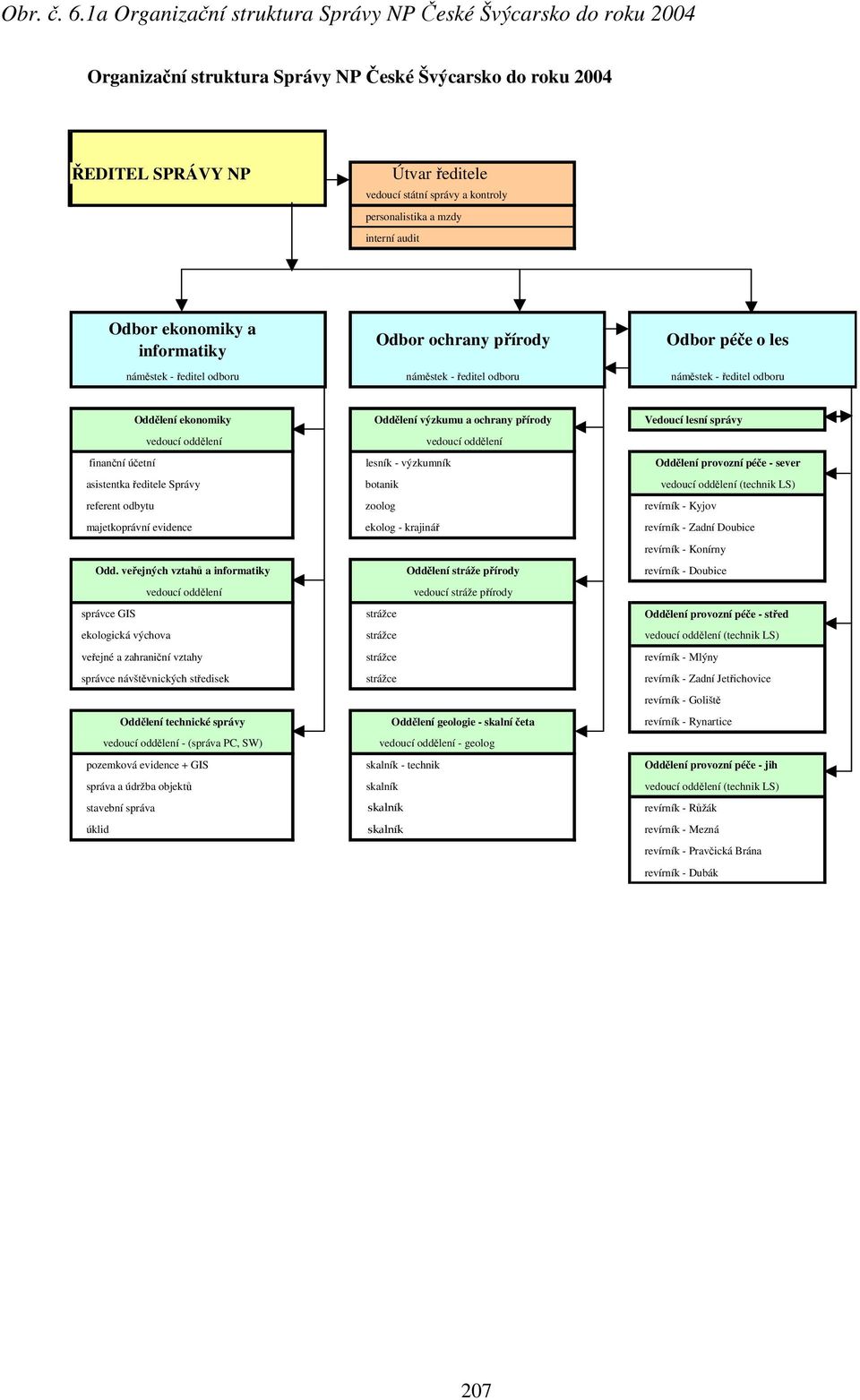 personalistika a mzdy interní audit Odbor ekonomiky a informatiky Odbor ochrany přírody Odbor péče o les náměstek - ředitel odboru náměstek - ředitel odboru náměstek - ředitel odboru Oddělení