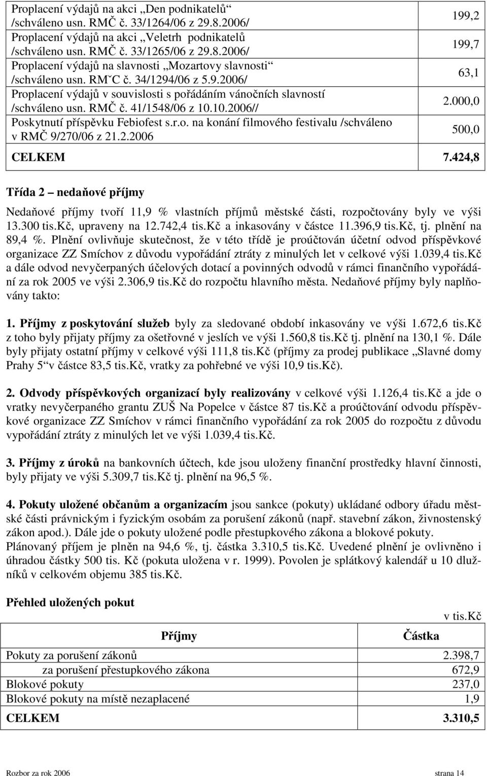 2.2006 199,2 199,7 63,1 2.000,0 500,0 CELKEM 7.424,8 Třída 2 nedaňové příjmy Nedaňové příjmy tvoří 11,9 % vlastních příjmů městské části, rozpočtovány byly ve výši 13.300 tis.kč, upraveny na 12.