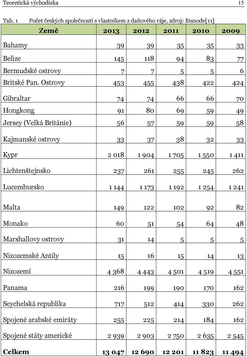 Ostrovy 453 455 438 422 424 Gibraltar 74 74 66 66 70 Hongkong 91 80 69 59 49 Jersey (Velká Británie) 56 57 59 59 58 Kajmanské ostrovy 33 37 38 32 33 Kypr 2018 1904 1705 1550 1411 Lichtenštejnsko 237