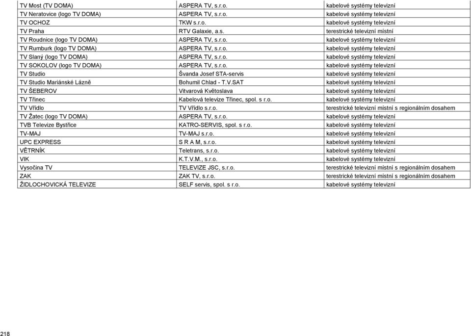 r.o. kabelové systémy televizní TV SOKOLOV (logo TV DOMA) ASPERA TV, s.r.o. kabelové systémy televizní TV Studio Švanda Josef STA-servis kabelové systémy televizní TV Studio Mariánské Lázně Bohumil Chlad - T.