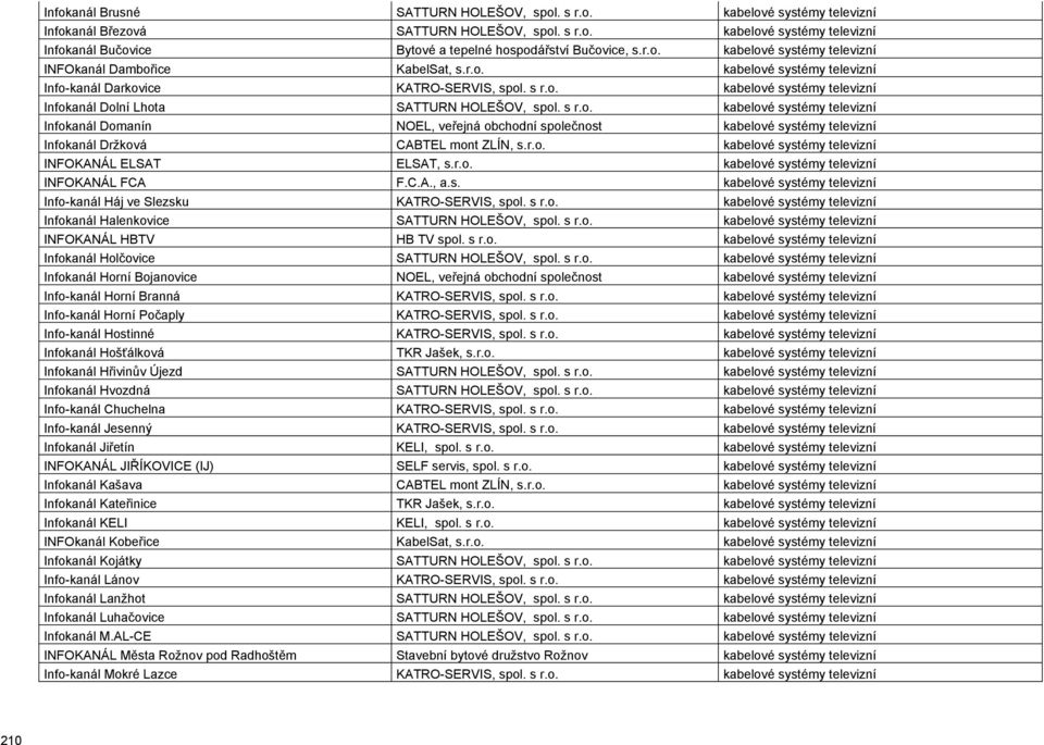 s r.o. kabelové systémy televizní Infokanál Domanín NOEL, veřejná obchodní společnost kabelové systémy televizní Infokanál Držková CABTEL mont ZLÍN, s.r.o. kabelové systémy televizní INFOKANÁL ELSAT ELSAT, s.