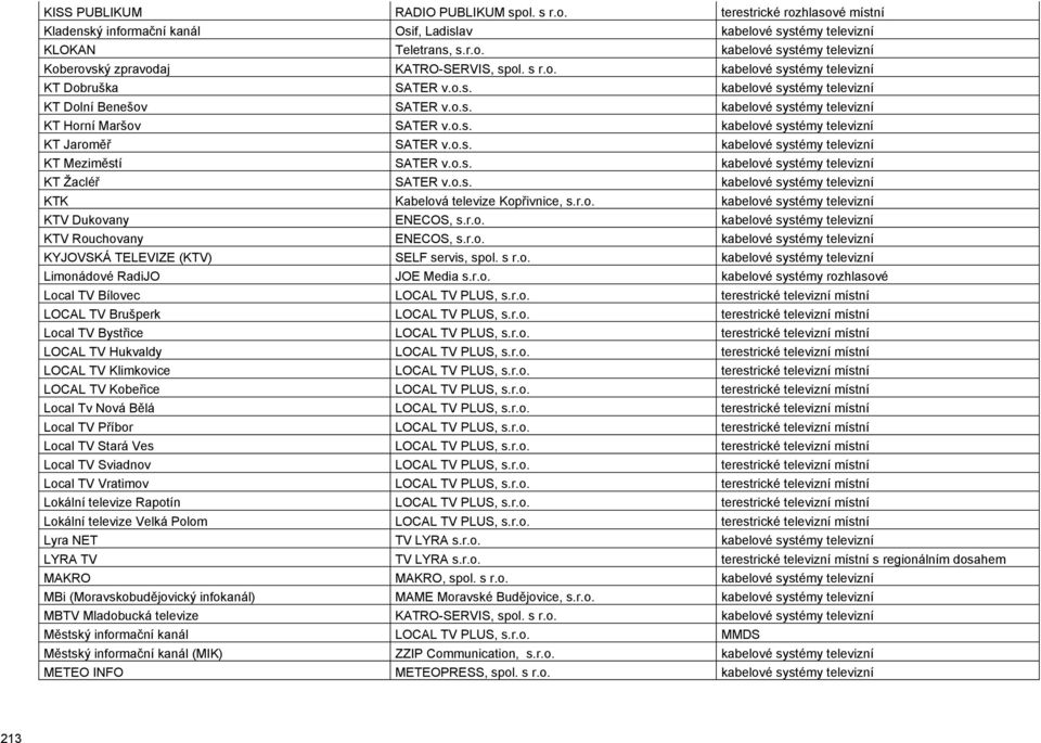 o.s. kabelové systémy televizní KT Meziměstí SATER v.o.s. kabelové systémy televizní KT Žacléř SATER v.o.s. kabelové systémy televizní KTK Kabelová televize Kopřivnice, s.r.o. kabelové systémy televizní KTV Dukovany ENECOS, s.