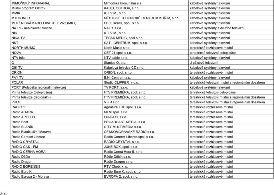 T.V.M., s.r.o. kabelové systémy televizní NIKA-TV TESAS MEDIC, spol.s r.o. kabelové systémy televizní NKT SAT - CENTRUM, spol. s r.o. kabelové systémy televizní NORTH MUSIC North Music s.r.o. terestrické rozhlasové místní NOVA CET 21 spol.