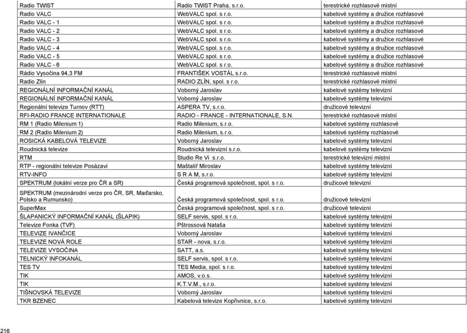 s r.o. kabelové systémy a družice rozhlasové Radio VALC - 6 WebVALC spol. s r.o. kabelové systémy a družice rozhlasové Rádio Vysočina 94,3 FM FRANTIŠEK VOSTÁL s.r.o. terestrické rozhlasové místní Radio Zlín RADIO ZLÍN, spol.