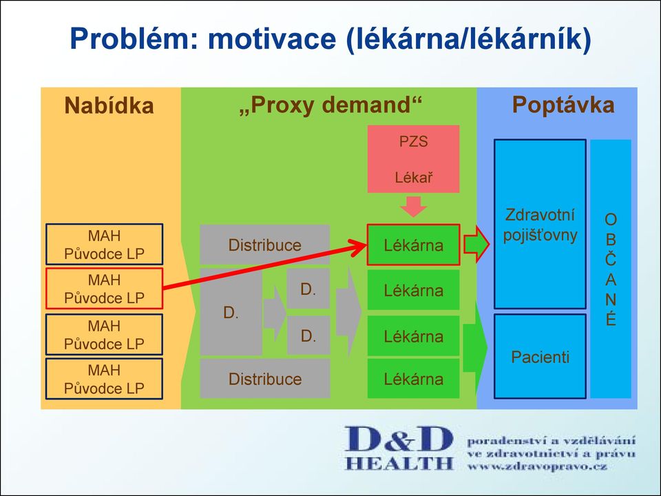 Proxy demand Poptávka PZS