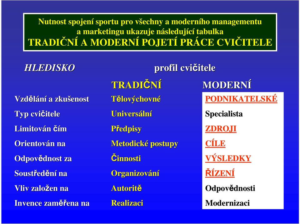 dnost za Soustřed edění na Vliv založen na Invence zaměř ěřena na TRADIČNÍ Tělovýchovné Universáln lní Předpisy Metodické postupy