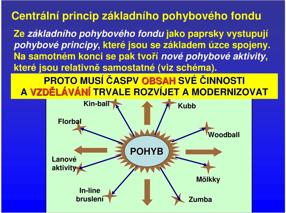 Na samotném konci se pak tvoří nové pohybové aktivity, které jsou relativně samostatné (viz schéma).