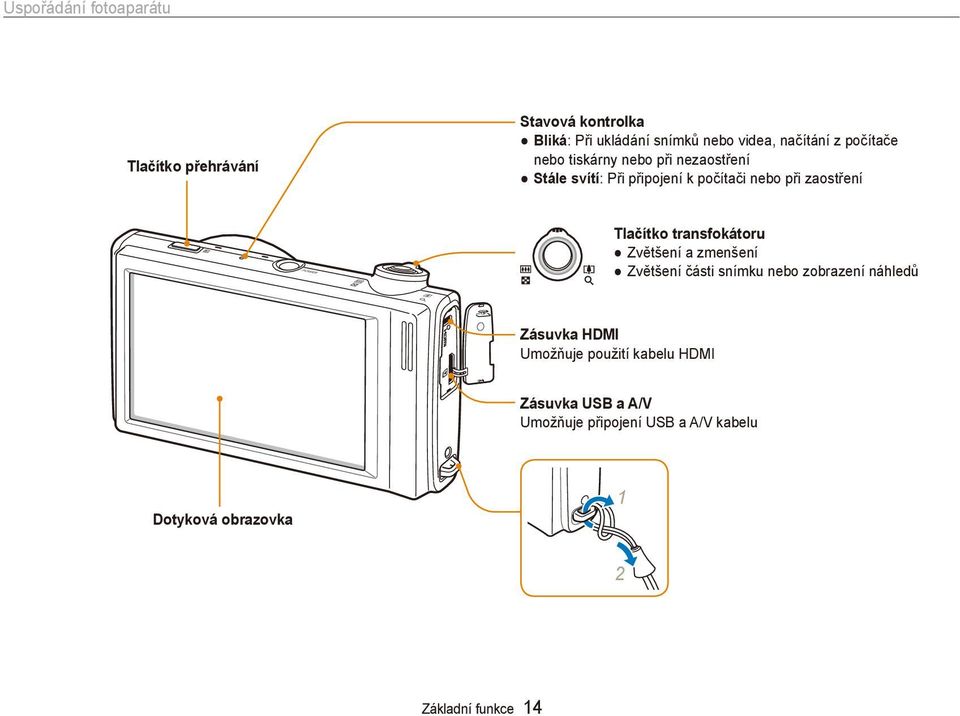 Tlačítko transfokátoru Zvětšení a zmenšení Zvětšení části snímku nebo zobrazení náhledů Zásuvka HDMI Umožňuje
