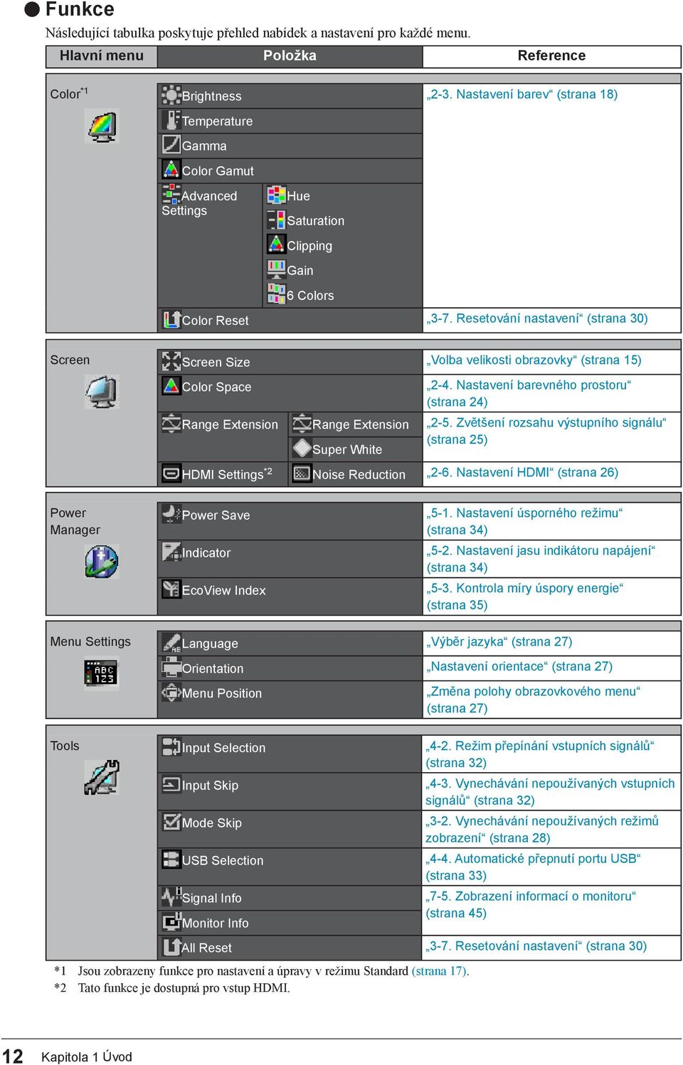 Resetování nastavení (strana 30) Screen Screen Size Volba velikosti obrazovky (strana 15) Color Space 2-4. Nastavení barevného prostoru (strana 24) Range Extension Range Extension 2-5.