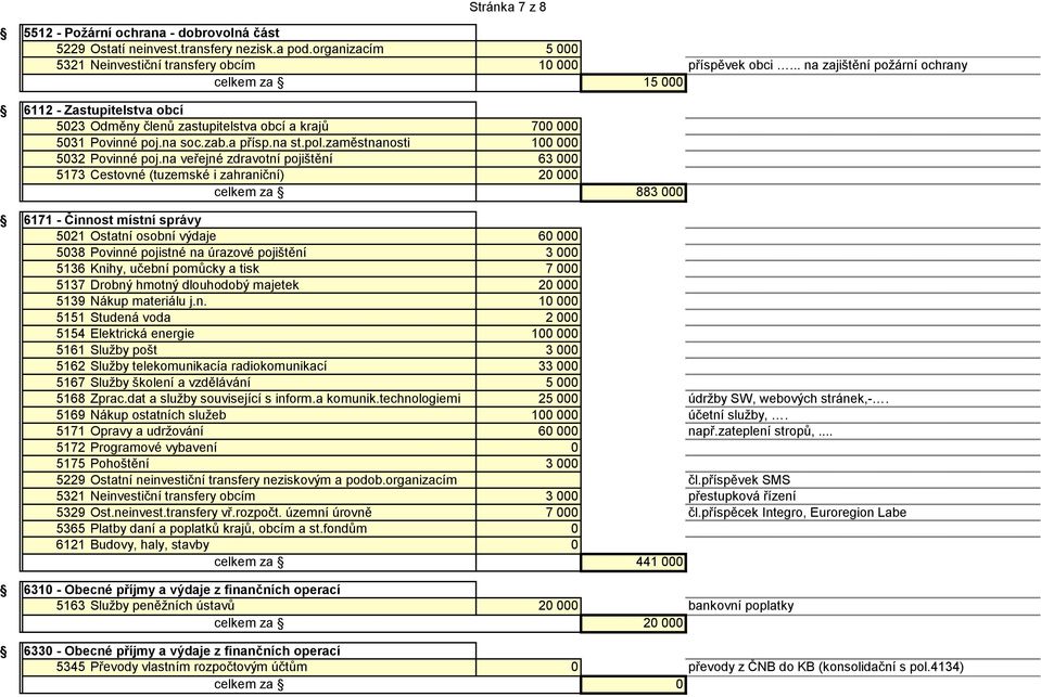 na veřejné zdravotní pojištění 63 5173 Cestovné (tuzemské i zahraniční) 2 883 6171 - Činnost místní správy 521 Ostatní osobní výdaje 6 538 Povinné pojistné na úrazové pojištění 3 5136 Knihy, učební