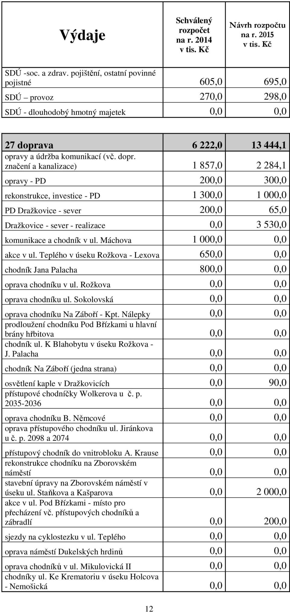 a chodník v ul. Máchova 1 000,0 0,0 akce v ul. Teplého v úseku Rožkova - Lexova 650,0 0,0 chodník Jana Palacha 800,0 0,0 oprava chodníku v ul. Rožkova 0,0 0,0 oprava chodníku ul.