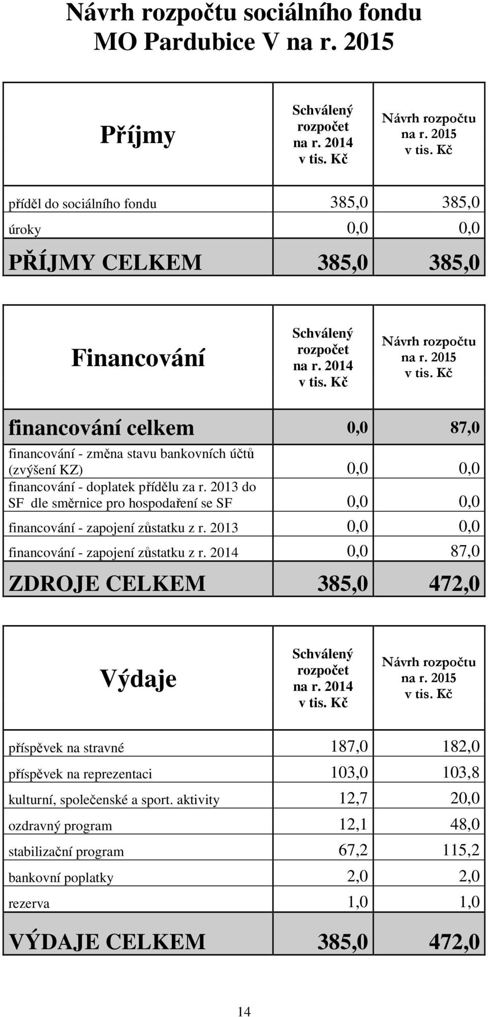 2013 do SF dle směrnice pro hospodaření se SF 0,0 0,0 financování - zapojení zůstatku z r. 2013 0,0 0,0 financování - zapojení zůstatku z r.